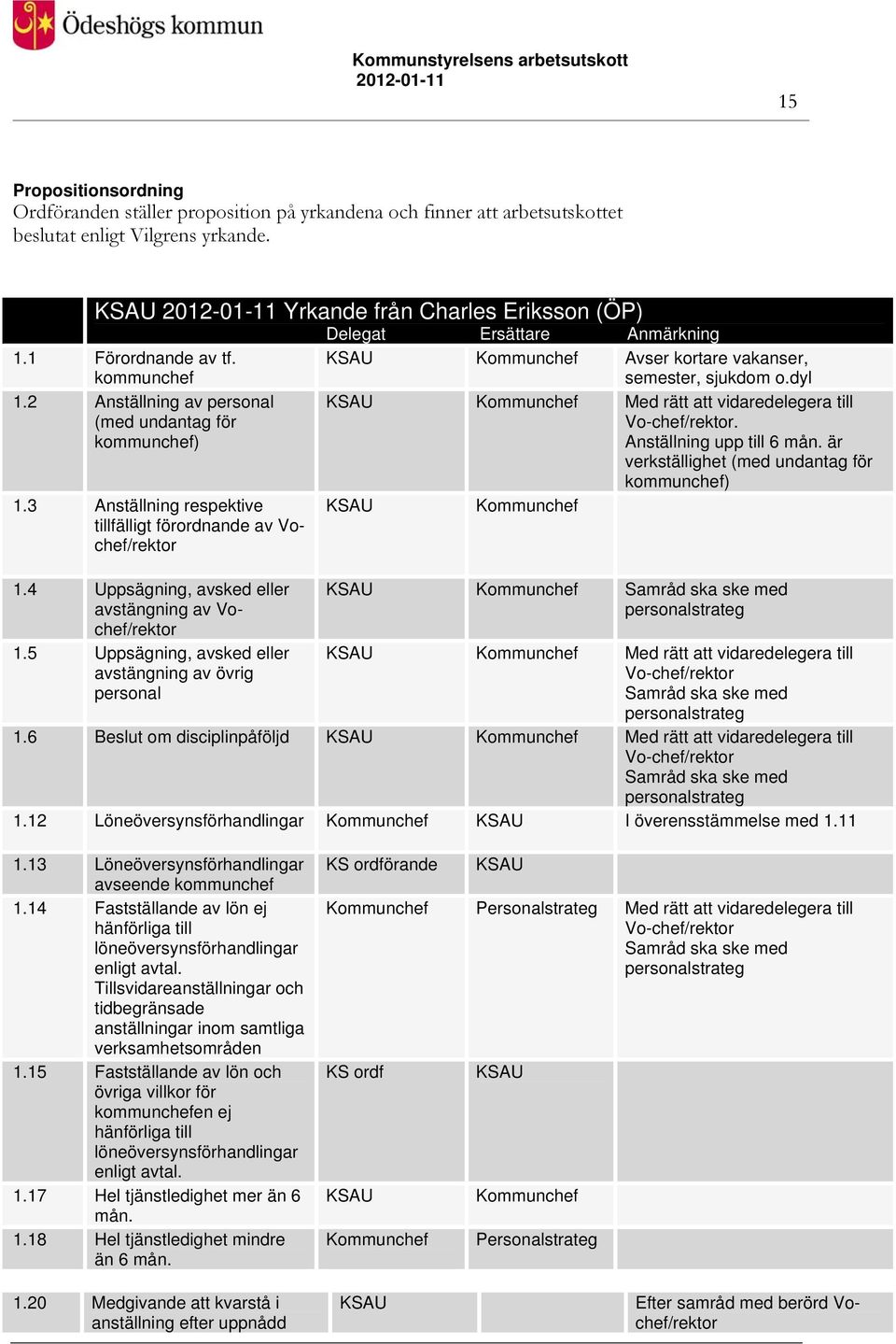 5 Uppsägning, avsked eller avstängning av övrig personal Delegat Ersättare Anmärkning KSAU Kommunchef Avser kortare vakanser, semester, sjukdom o.