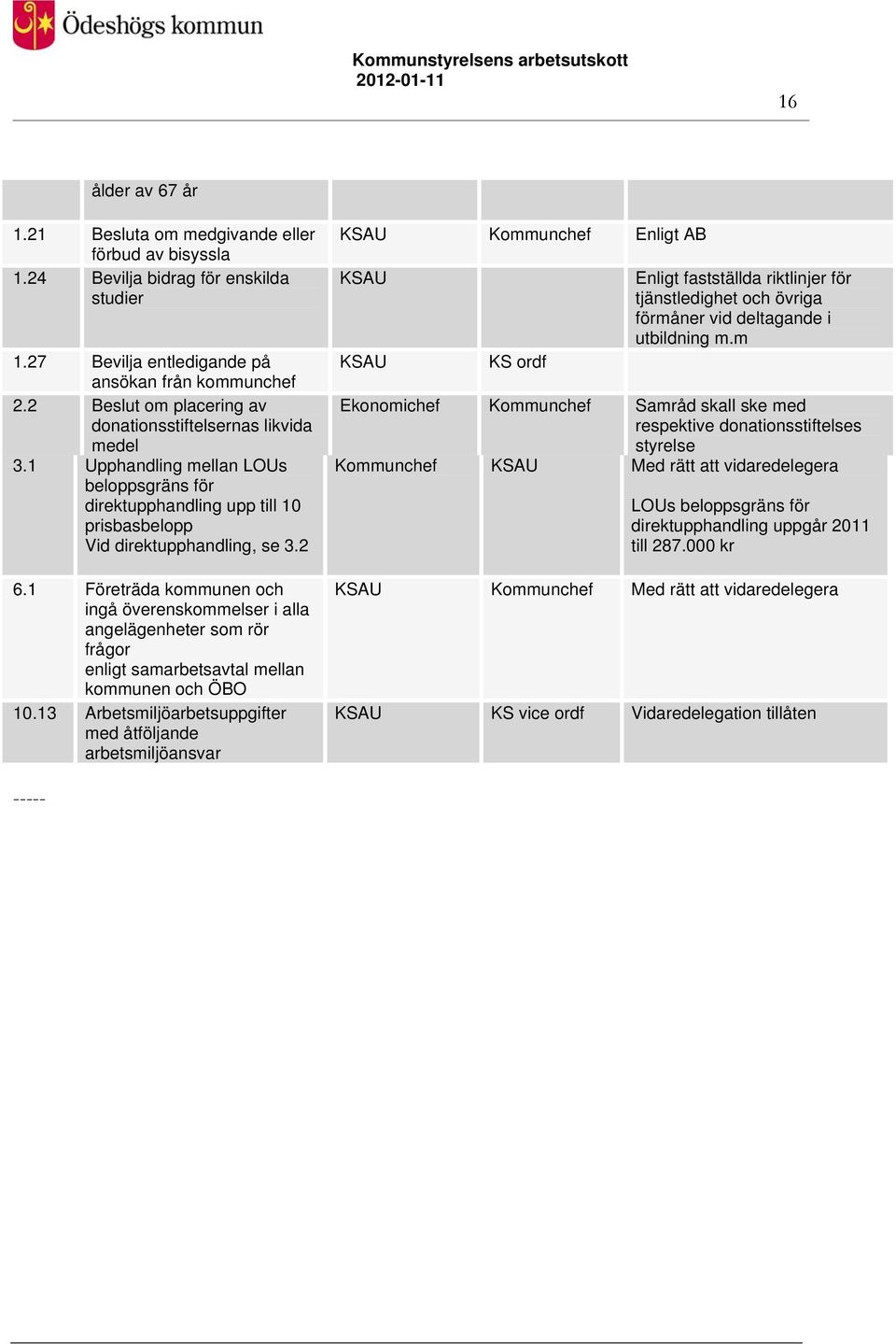 1 Företräda kommunen och ingå överenskommelser i alla angelägenheter som rör frågor enligt samarbetsavtal mellan kommunen och ÖBO 10.