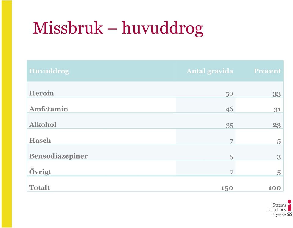 Amfetamin 46 31 Alkohol 35 23 Hasch 7