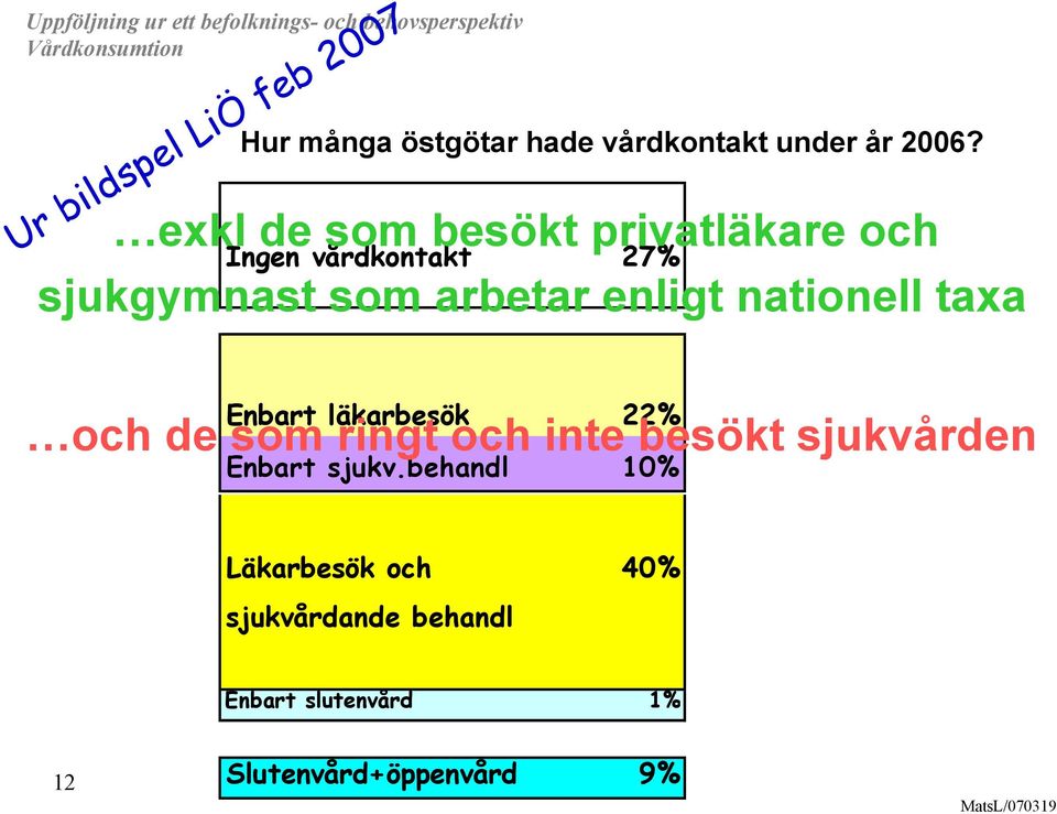 nationell taxa Ur bildspel LiÖ feb 2007 Enbart läkarbesök 22% och de som ringt och inte