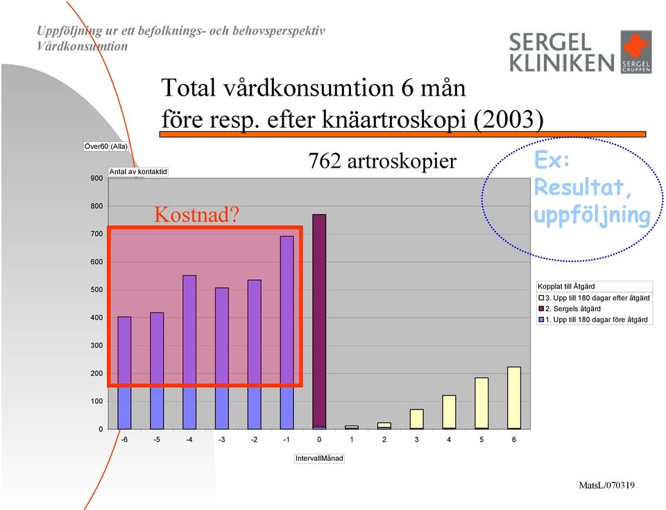 762 artroskopier Ex: Resultat, uppföljning 600 500 400 Kopplat till Åtgärd 3.
