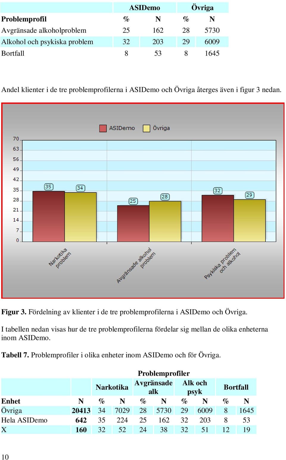 I tabellen nedan visas hur de tre problemprofilerna fördelar sig mellan de olika enheterna inom ASIDemo. Tabell 7. Problemprofiler i olika enheter inom ASIDemo och för Övriga.