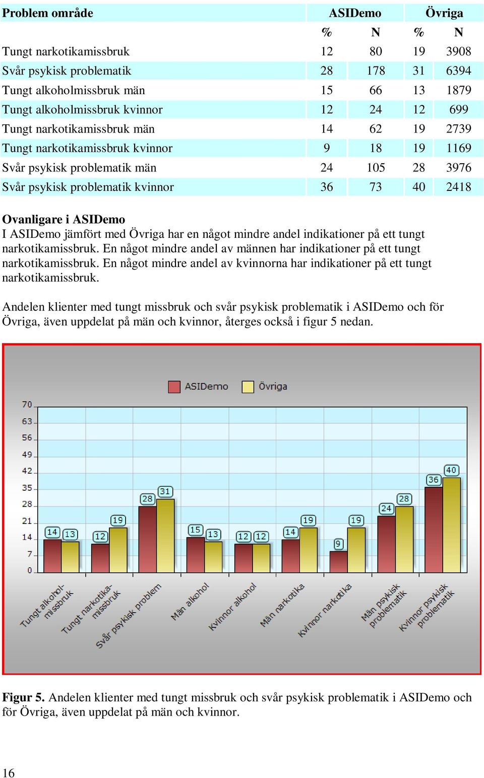 I ASIDemo jämfört med Övriga har en något mindre andel indikationer på ett tungt narkotikamissbruk. En något mindre andel av männen har indikationer på ett tungt narkotikamissbruk.