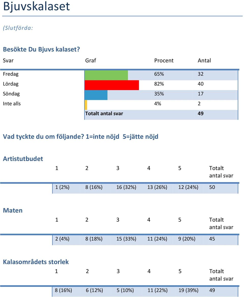 Vad tyckte du om följande?