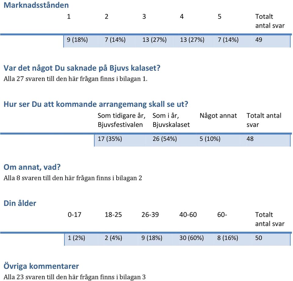 Som tidigare år, Bjuvsfestivalen Som i år, Bjuvskalaset Något annat Totalt antal svar 17 (35%) 26 (54%) 5 (10%) 48 Om annat, vad?