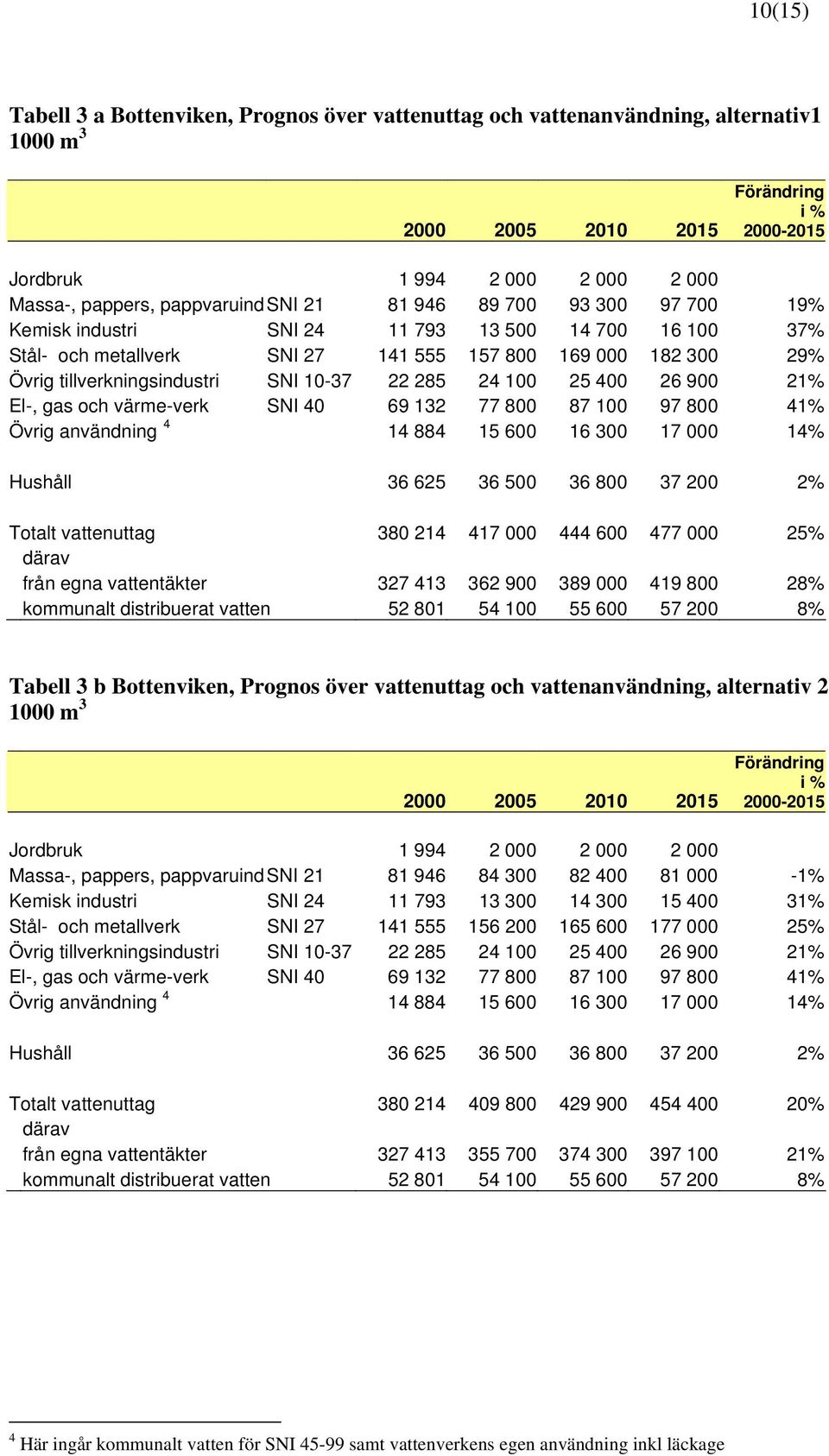 värme-verk SNI 40 69 132 77 800 87 100 97 800 41% Övrig användning 4 14 884 15 600 16 300 17 000 14% Hushåll 36 625 36 500 36 800 37 200 2% Totalt vattenuttag 380 214 417 000 444 600 477 000 25% från