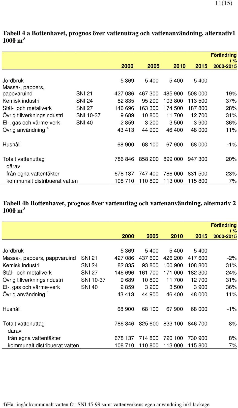 och värme-verk SNI 40 2 859 3 200 3 500 3 900 36% Övrig användning 4 43 413 44 900 46 400 48 000 11% Hushåll 68 900 68 100 67 900 68 000-1% Totalt vattenuttag 786 846 858 200 899 000 947 300 20% från