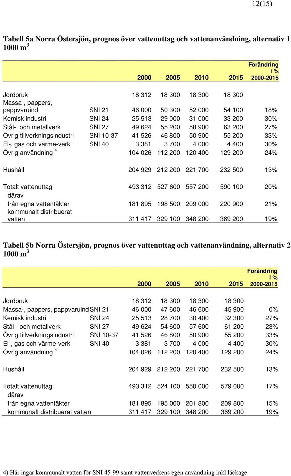 värme-verk SNI 40 3 381 3 700 4 000 4 400 30% Övrig användning 4 104 026 112 200 120 400 129 200 24% Hushåll 204 929 212 200 221 700 232 500 13% Totalt vattenuttag 493 312 527 600 557 200 590 100 20%