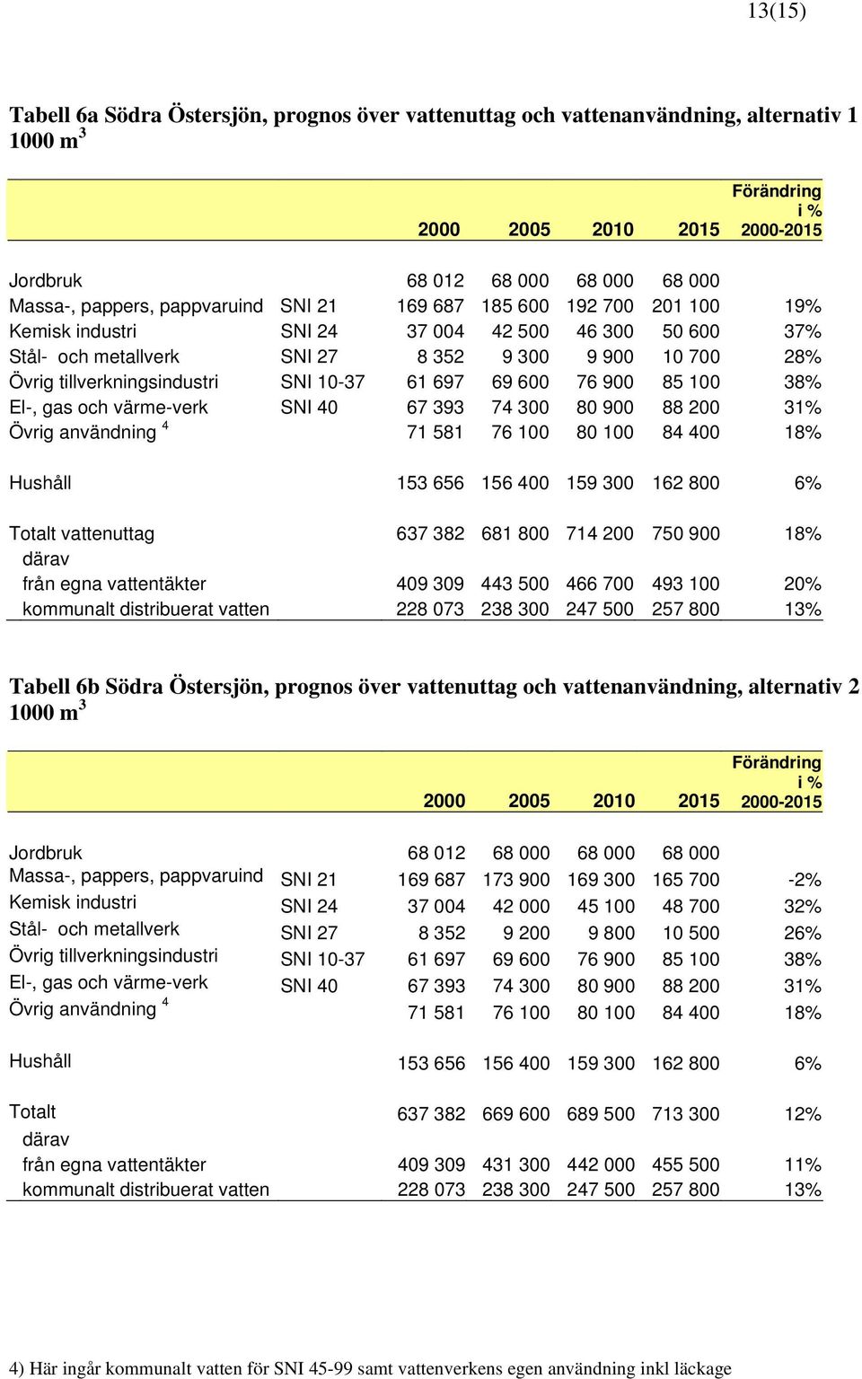 värme-verk SNI 40 67 393 74 300 80 900 88 200 31% Övrig användning 4 71 581 76 100 80 100 84 400 18% Hushåll 153 656 156 400 159 300 162 800 6% Totalt vattenuttag 637 382 681 800 714 200 750 900 18%