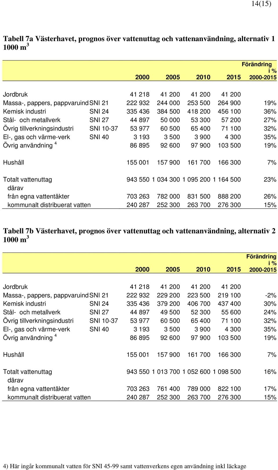 och värme-verk SNI 40 3 193 3 500 3 900 4 300 35% Övrig användning 4 86 895 92 600 97 900 103 500 19% Hushåll 155 001 157 900 161 700 166 300 7% Totalt vattenuttag 943 550 1 034 300 1 095 200 1 164