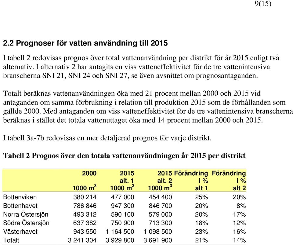 Totalt beräknas vattenanvändningen öka med 21 procent mellan 2000 och 2015 vid antaganden om samma förbrukning i relation till produktion 2015 som de förhållanden som gällde 2000.