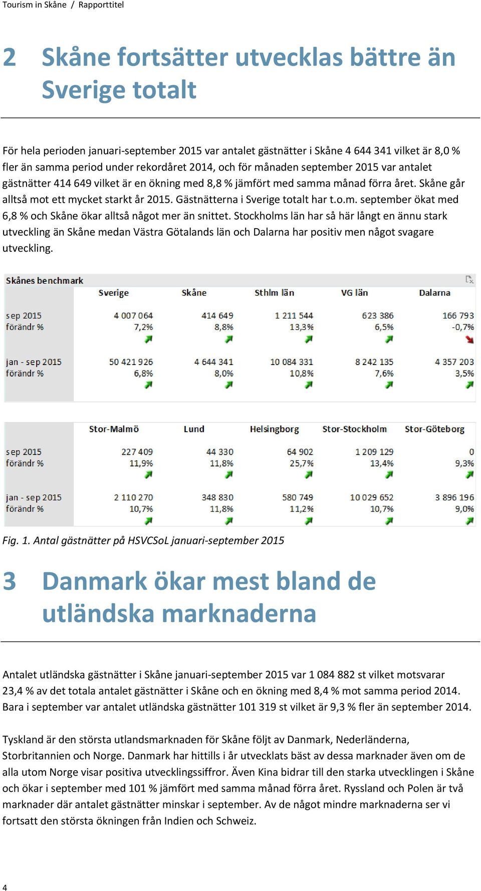 Skåne går alltså mot ett mycket starkt år 2015. Gästnätterna i Sverige totalt har t.o.m. september ökat med 6,8 % och Skåne ökar alltså något mer än snittet.