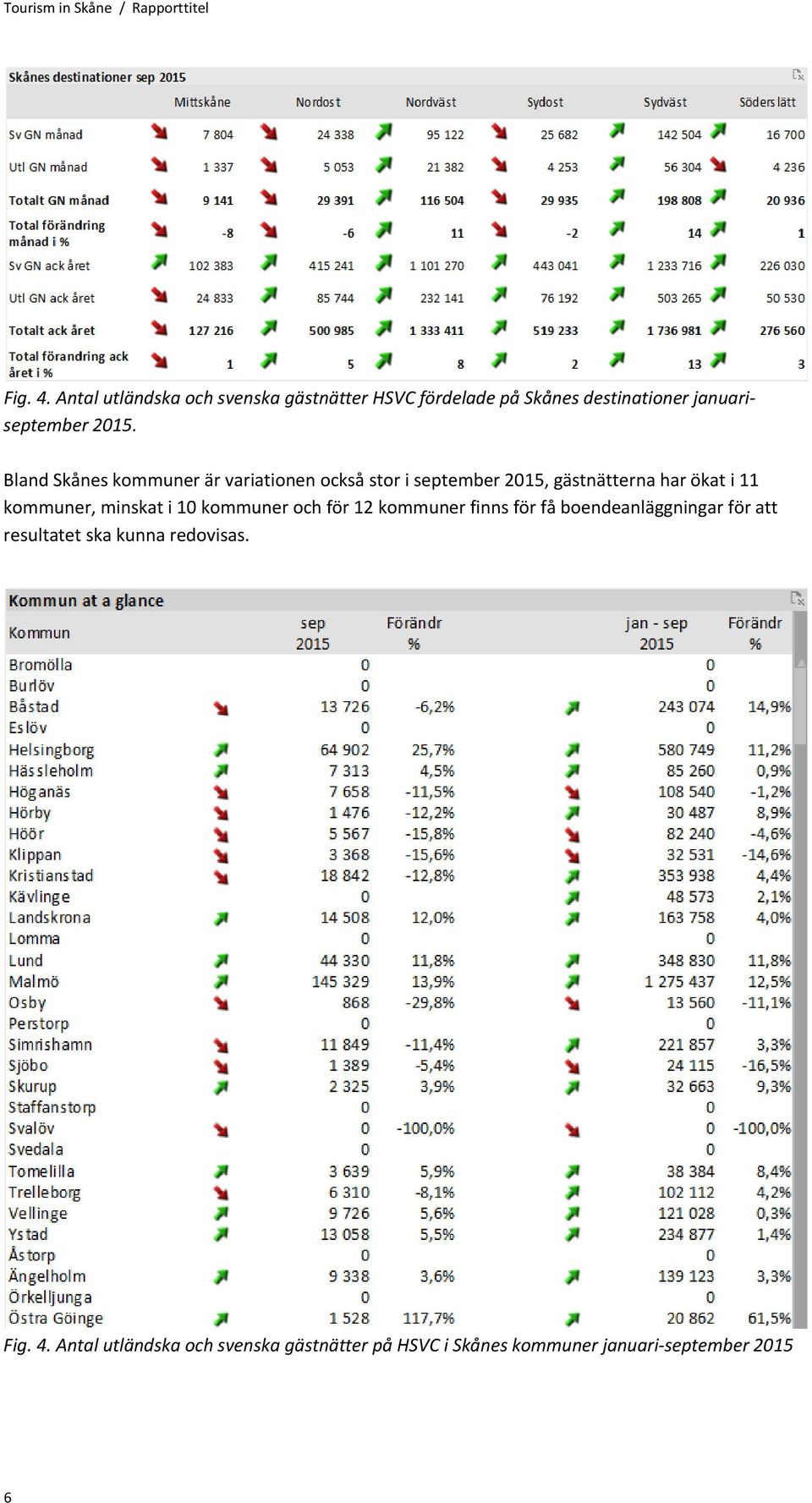 Bland Skånes kommuner är variationen också stor i september 2015, gästnätterna har ökat i 11 kommuner, minskat i