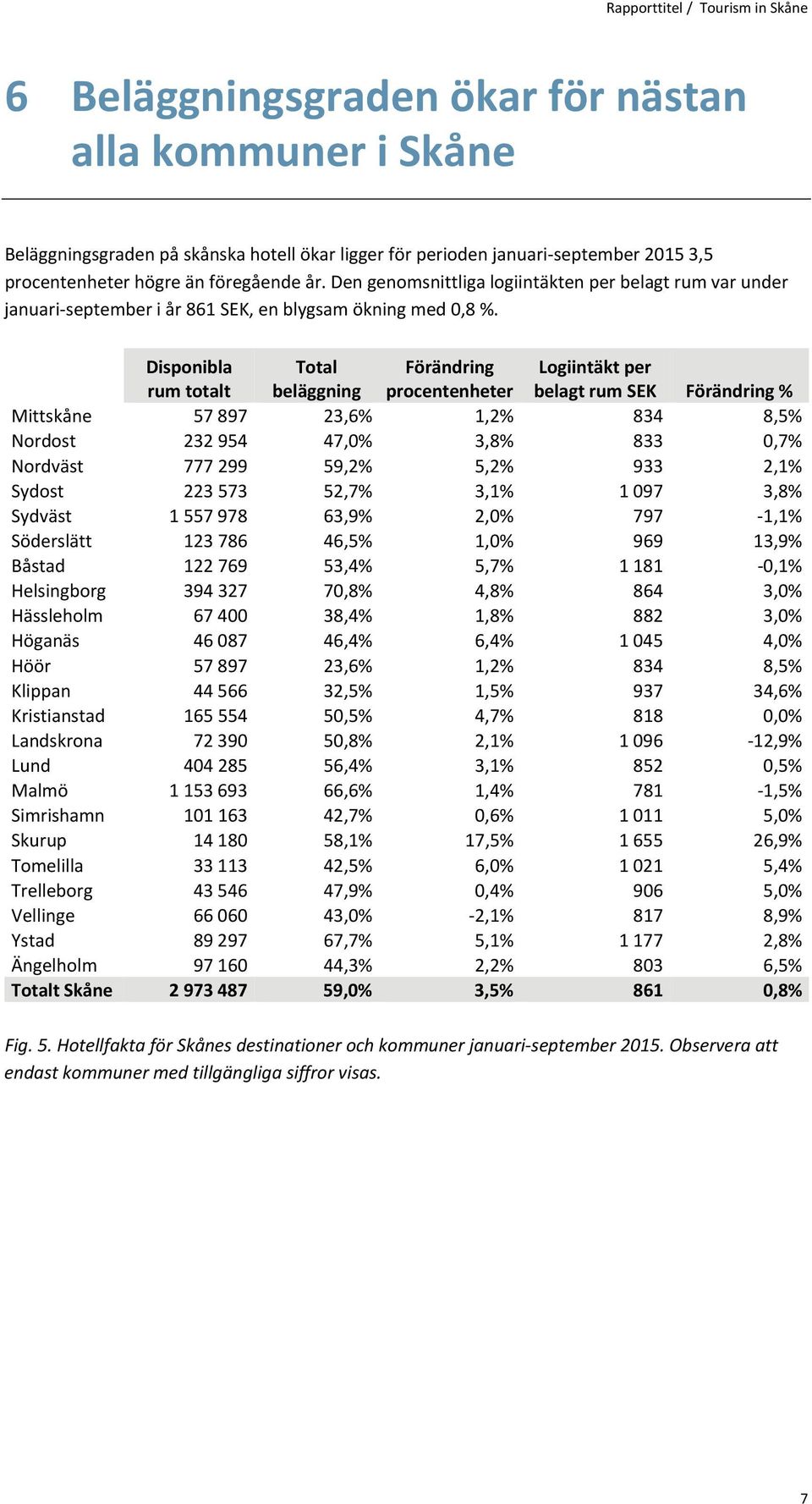 Disponibla rum totalt Total beläggning Förändring procentenheter Logiintäkt per belagt rum SEK Förändring % Mittskåne 57 897 23,6% 1,2% 834 8,5% Nordost 232 954 47,0% 3,8% 833 0,7% Nordväst 777 299