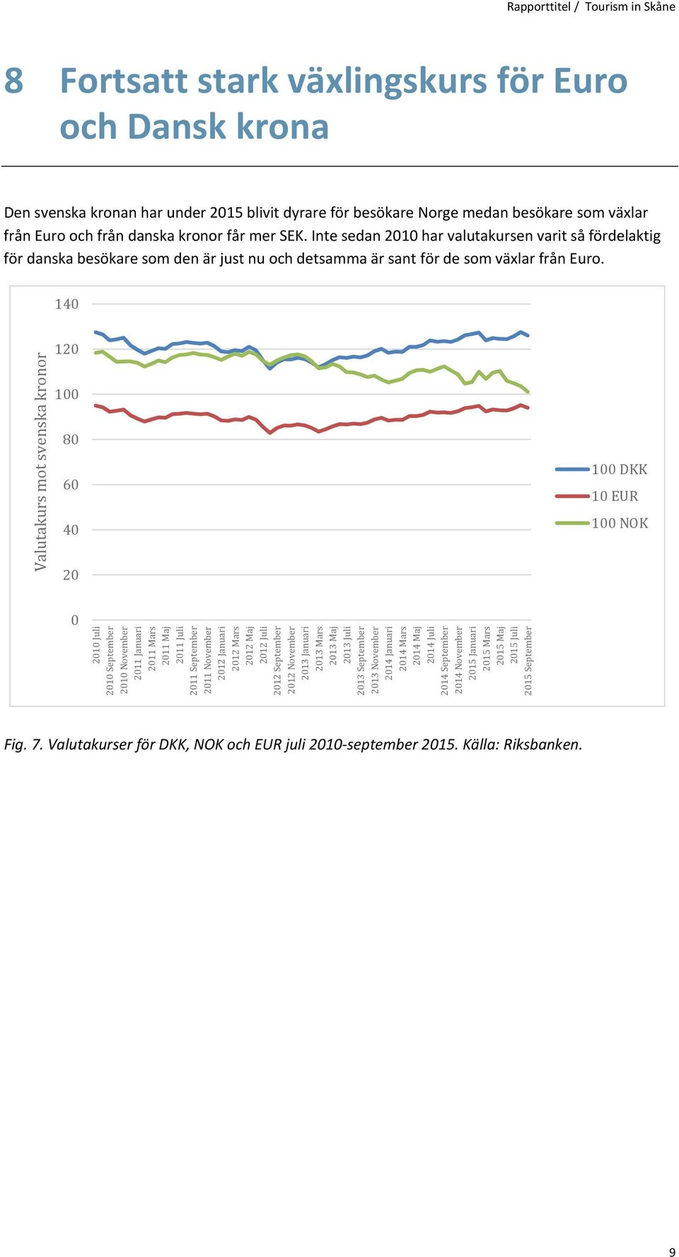 140 Valutakurs mot svenska kronor 120 100 80 60 40 20 100 DKK 10 EUR 100 NOK 0 2010 Juli 2010 September 2010 November 2011 Januari 2011 Mars 2011 Maj 2011 Juli 2011 September 2011 November 2012