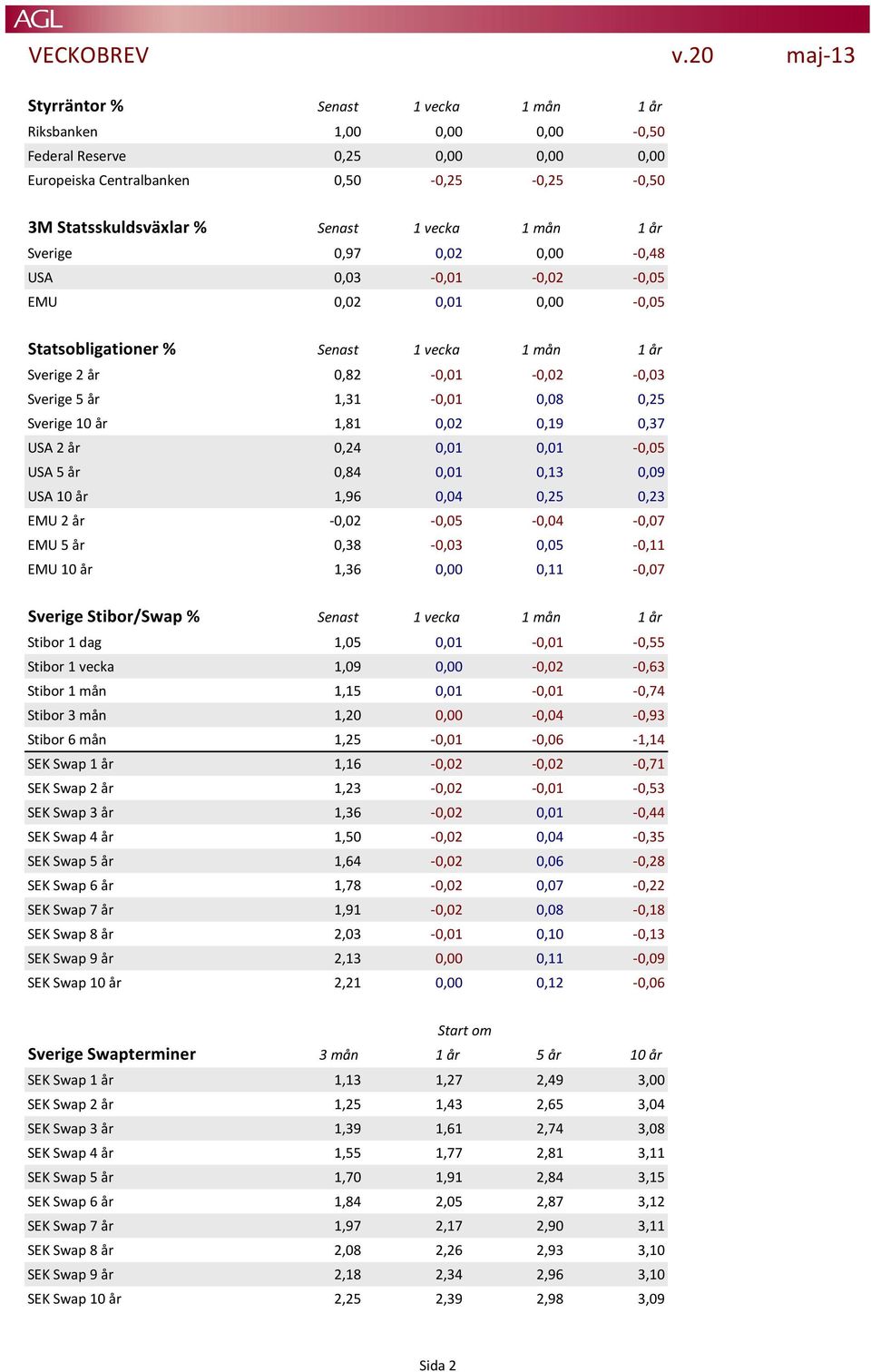 För hela Statsobligationer % Senast 1 vecka 1 mån 1 år Sverige 2 år 0,82-0,01-0,02-0,03 Sverige 5 år 1,31-0,01 0,08 0,25 Sverige 10 år 1,81 0,02 0,19 0,37 USA 2 år 0,24 0,01 0,01-0,05 USA 5 år 0,84