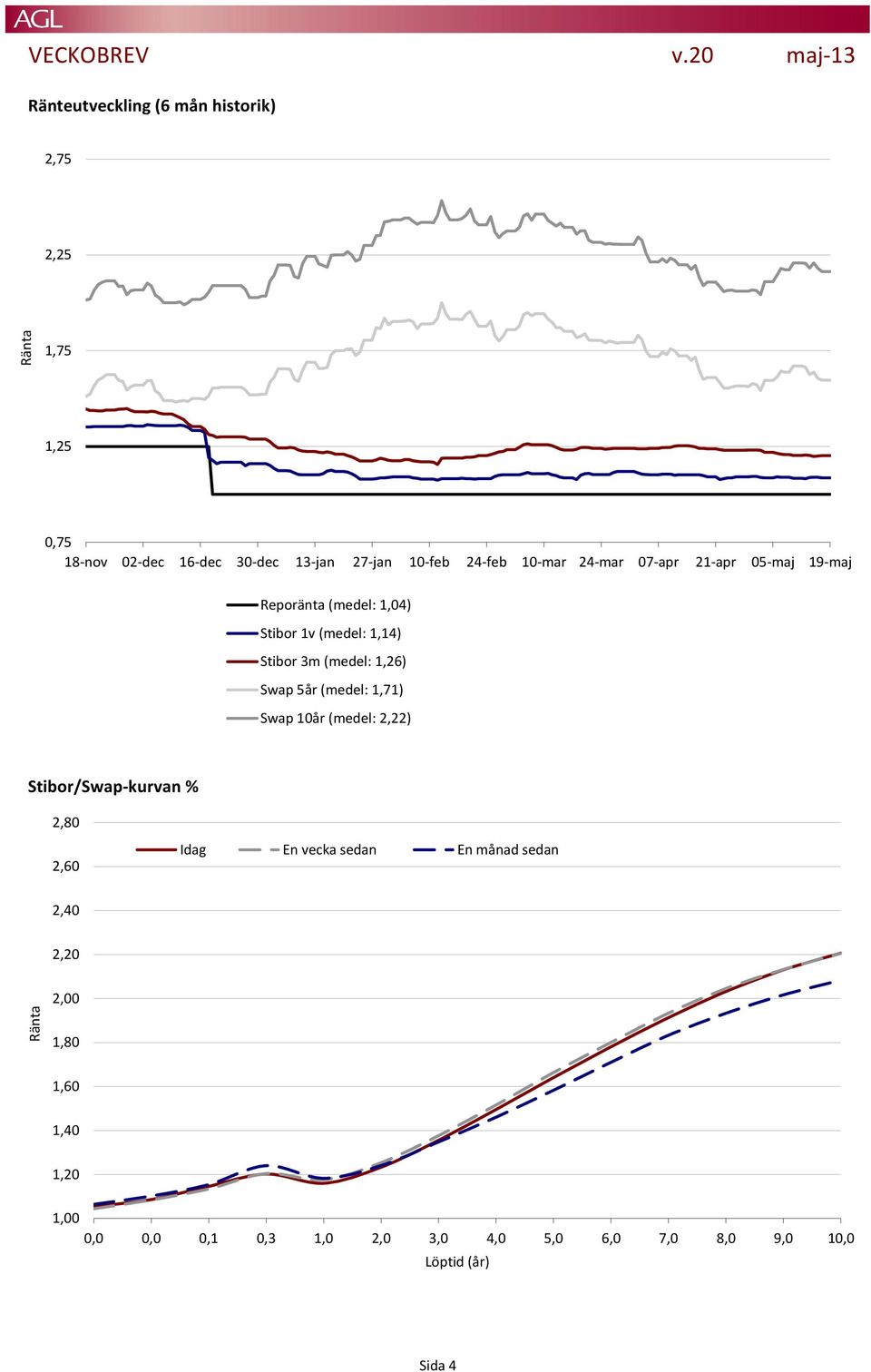 24-feb 10-mar 24-mar 07-apr 21-apr 05-maj 19-maj Reporänta (medel: 1,04) Stibor 1v (medel: 1,14) Stibor 3m (medel: 1,26)