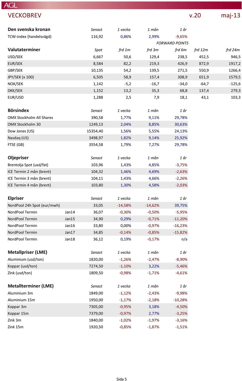 1,152 13,2 35,3 68,8 137,4 279,3 EUR/USD 1,288 2,5 7,9 18,1 43,1 103,3 Börsindex Senast 1 vecka 1 mån 1 år OMX Stockholm All Shares 390,58 1,77% 9,11% 29,78% OMX Stockholm 30 1249,13 2,04% 8,85%