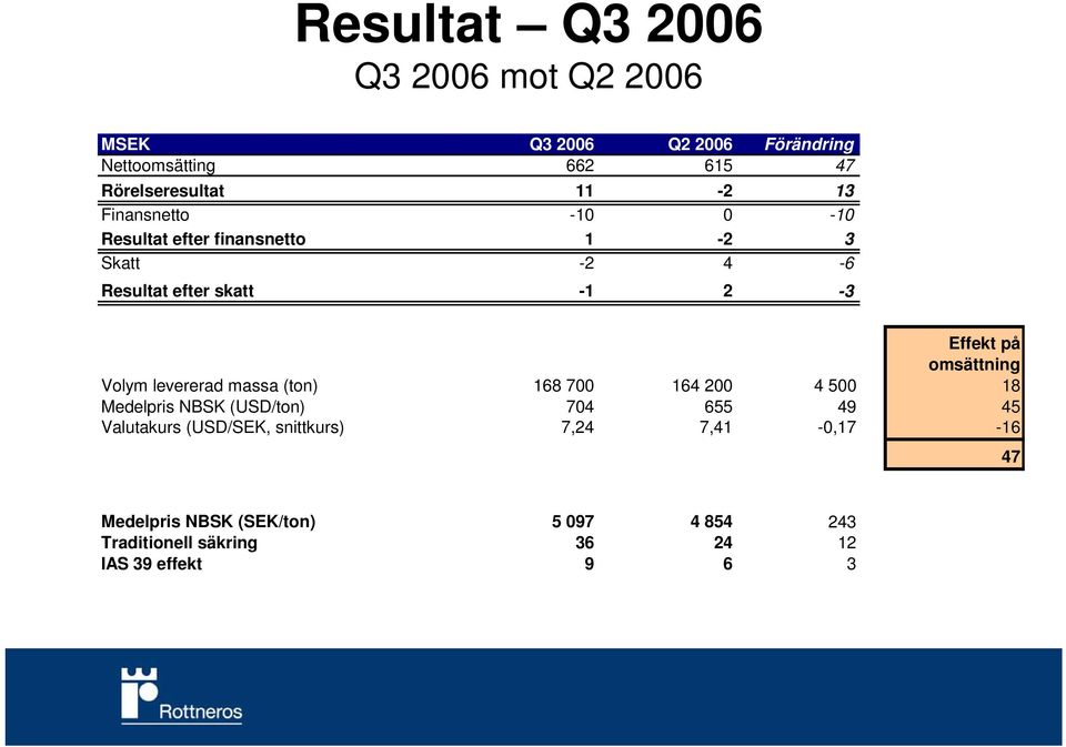omsättning Volym levererad massa (ton) 168 700 164 200 4 500 18 Medelpris NBSK (USD/ton) 704 655 49 45 Valutakurs