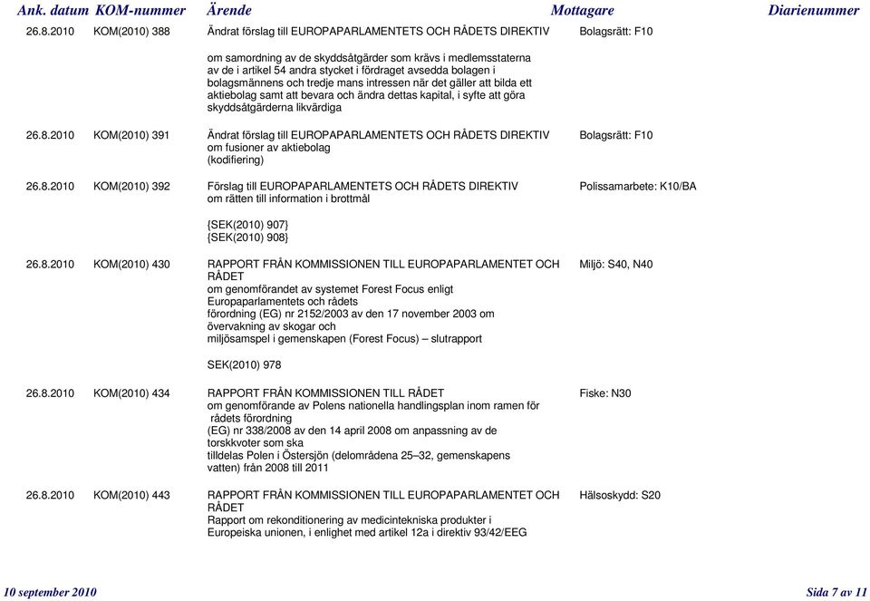 2010 KOM(2010) 391 Ändrat förslag till EUROPAPARLAMENTETS OCH S DIREKTIV Bolagsrätt: F10 om fusioner av aktiebolag (kodifiering) 26.8.