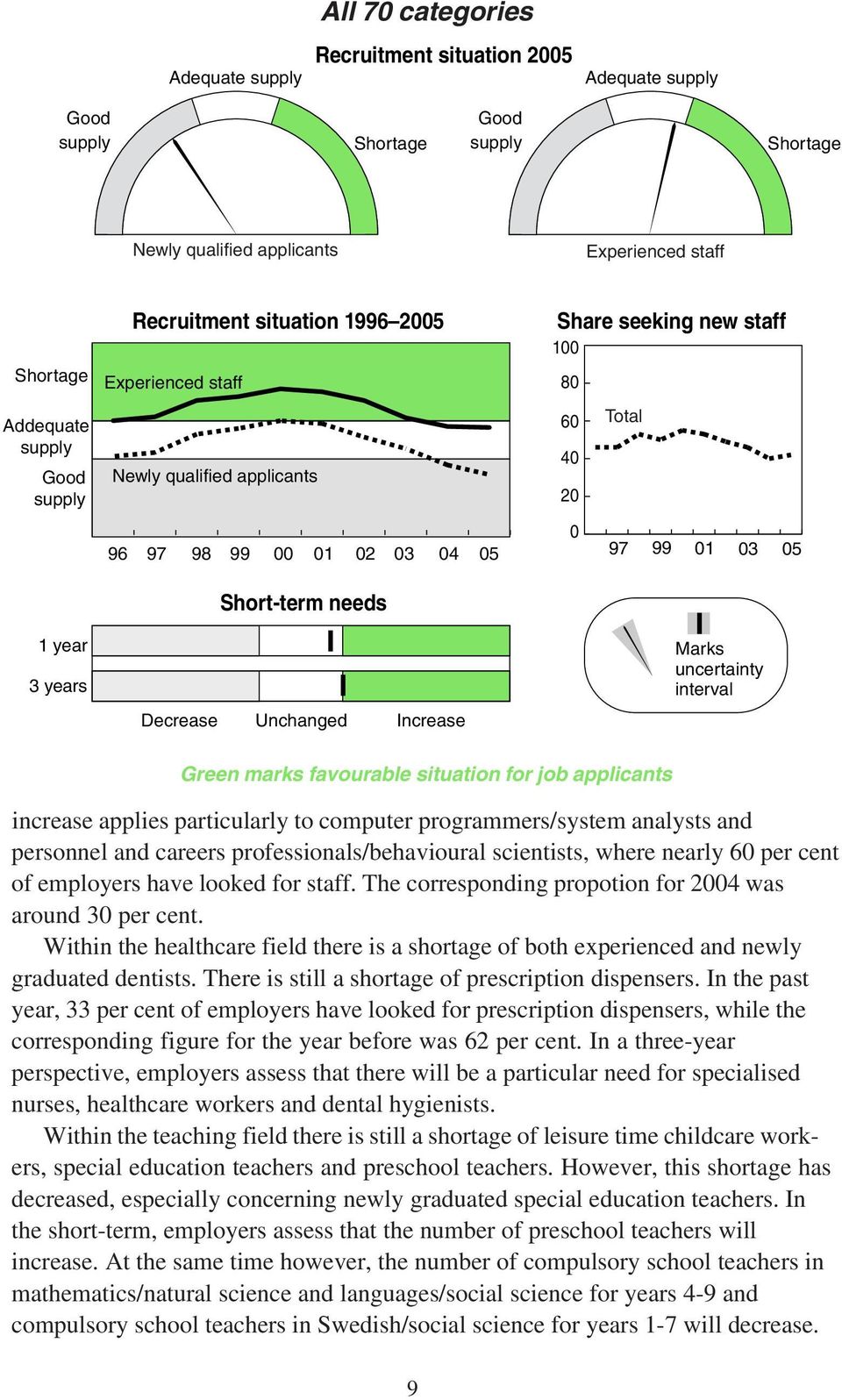 Increase Marks uncertainty interval Green marks favourable situation for job applicants increase applies particularly to computer programmers/system analysts and personnel and careers