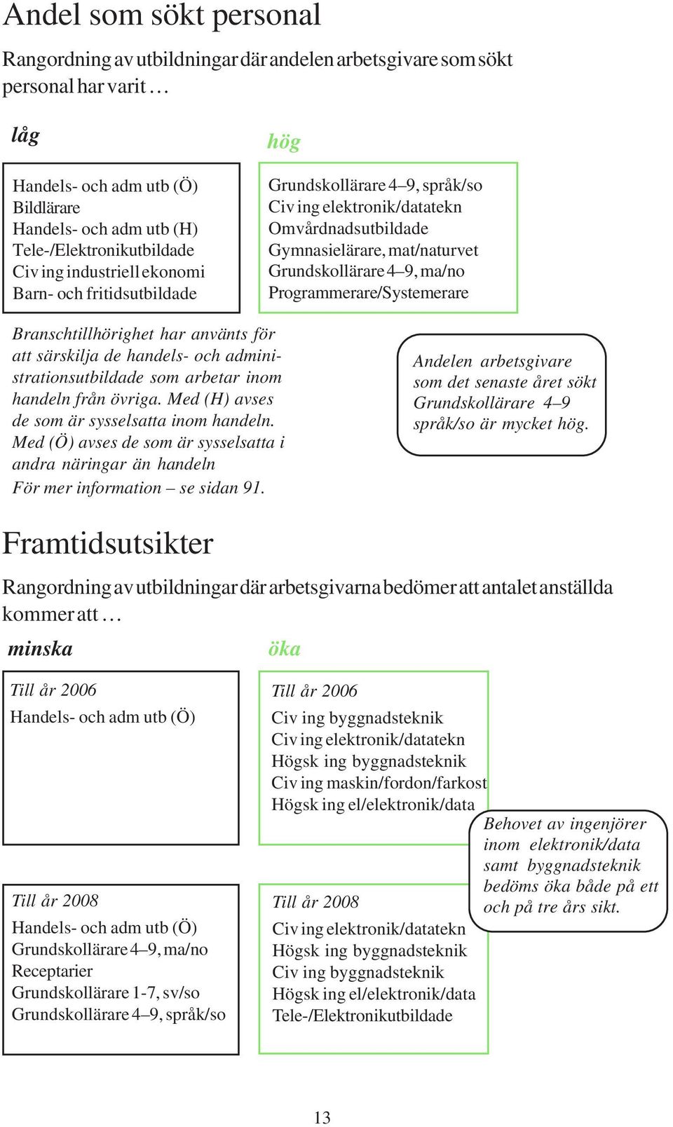 Branschtillhörighet har använts för att särskilja de handels- och administrationsutbildade som arbetar inom handeln från övriga. Med (H) avses de som är sysselsatta inom handeln.