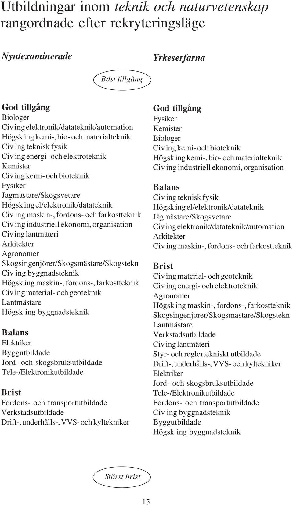 industriell ekonomi, organisation Civ ing lantmäteri Arkitekter Agronomer Skogsingenjörer/Skogsmästare/Skogstekn Civ ing byggnadsteknik Högsk ing maskin-, fordons-, farkostteknik Civ ing material-