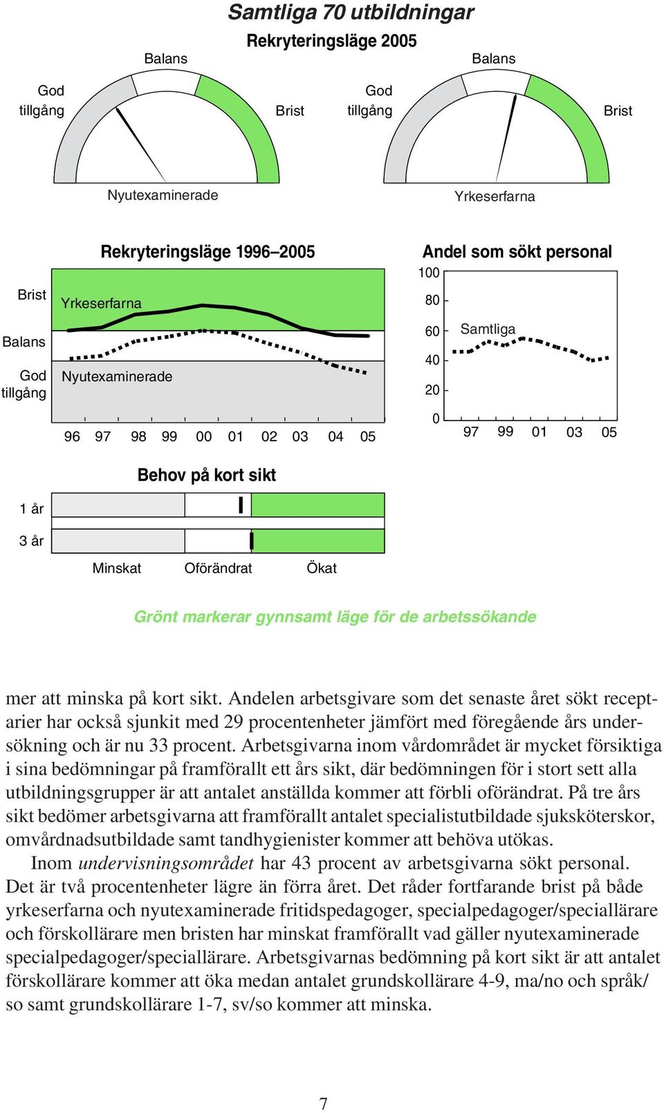 Arbetsgivarna inom vårdområdet är mycket försiktiga i sina bedömningar på framförallt ett års sikt, där bedömningen för i stort sett alla utbildningsgrupper är att antalet anställda kommer att förbli