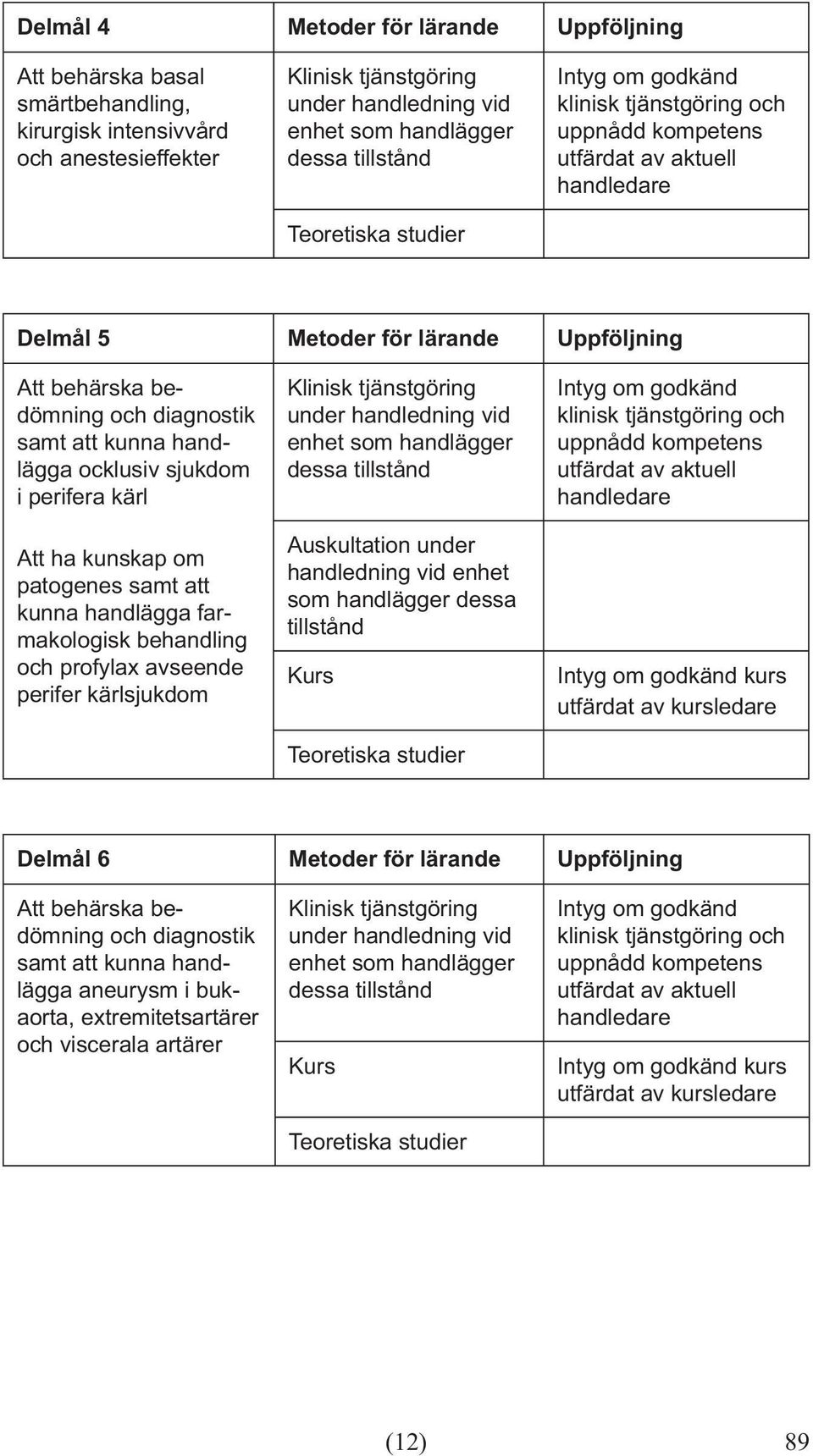 handlägga farmakologisk behandling och profylax avseende perifer kärlsjukdom Auskultation under handledning vid enhet som handlägger dessa tillstånd kurs