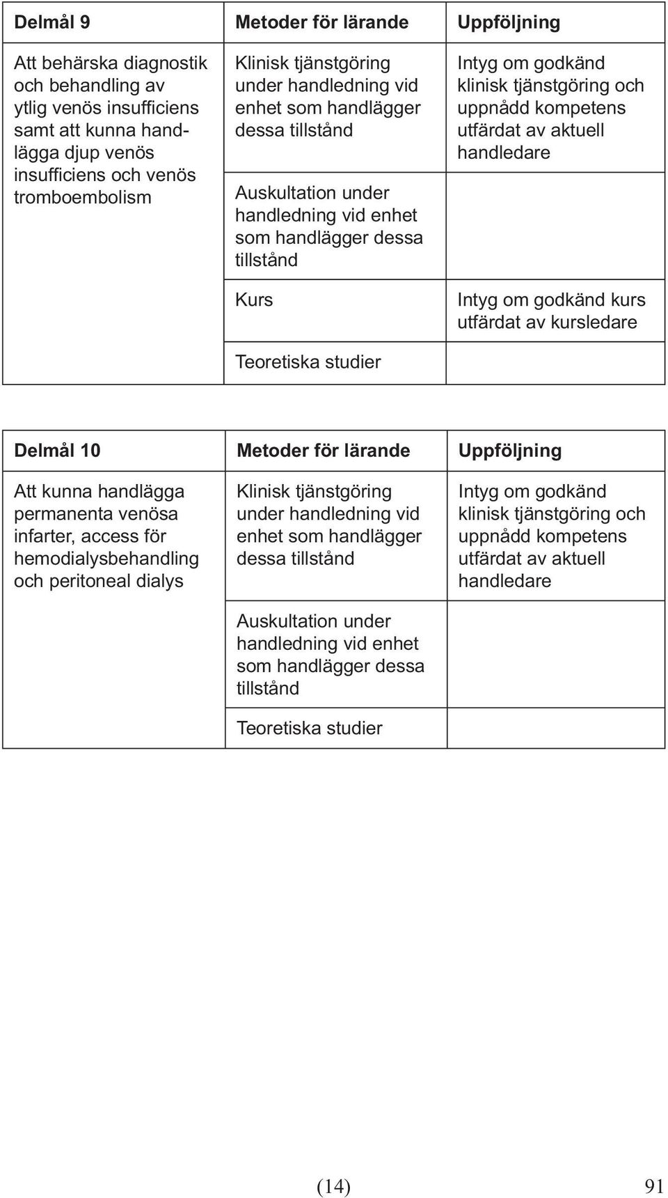 Delmål 10 Metoder för lärande Uppföljning Att kunna handlägga permanenta venösa infarter, access för