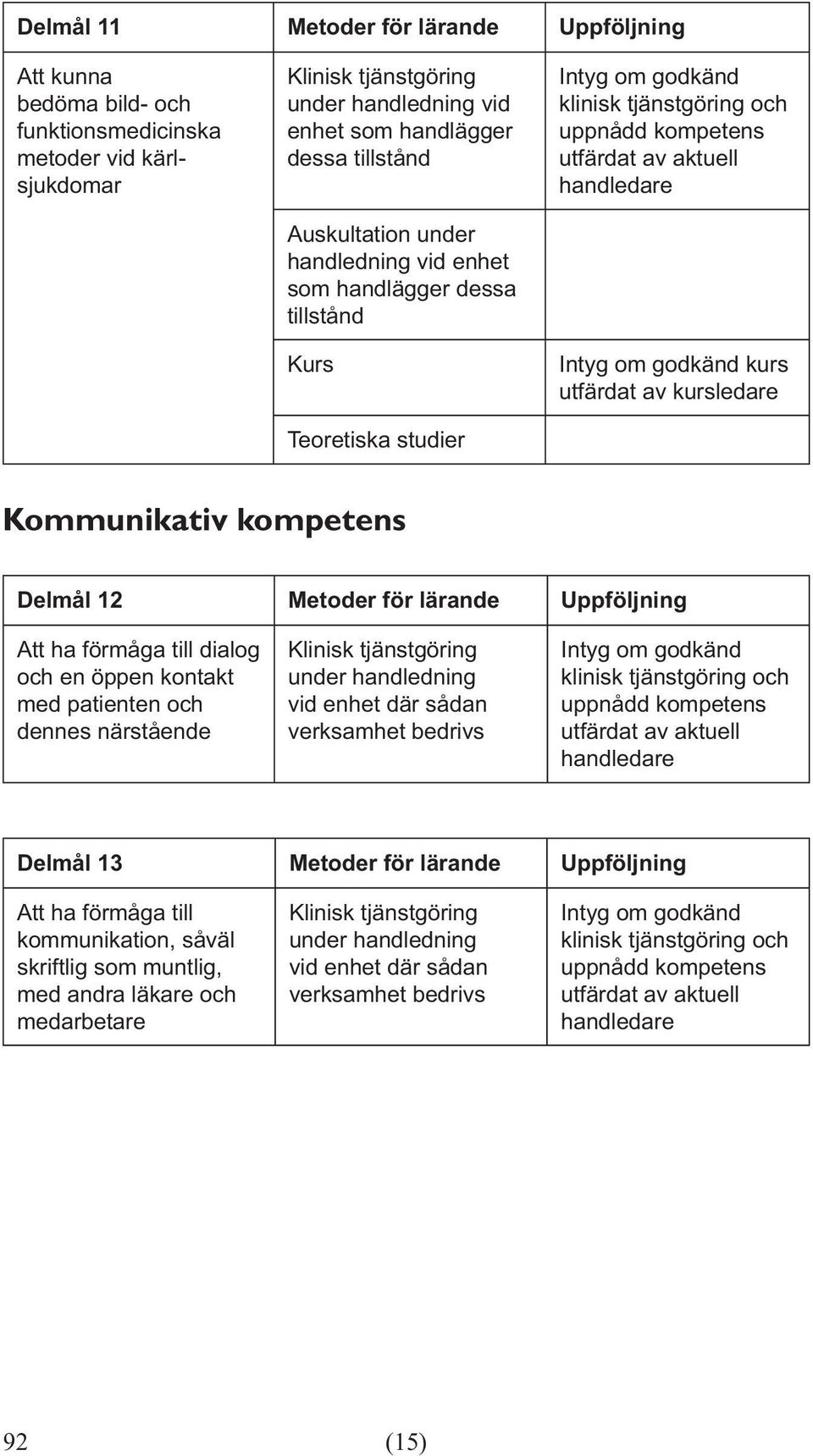 kontakt med patienten och dennes närstående under handledning vid enhet där sådan verksamhet bedrivs Delmål 13 Metoder för lärande Uppföljning Att ha