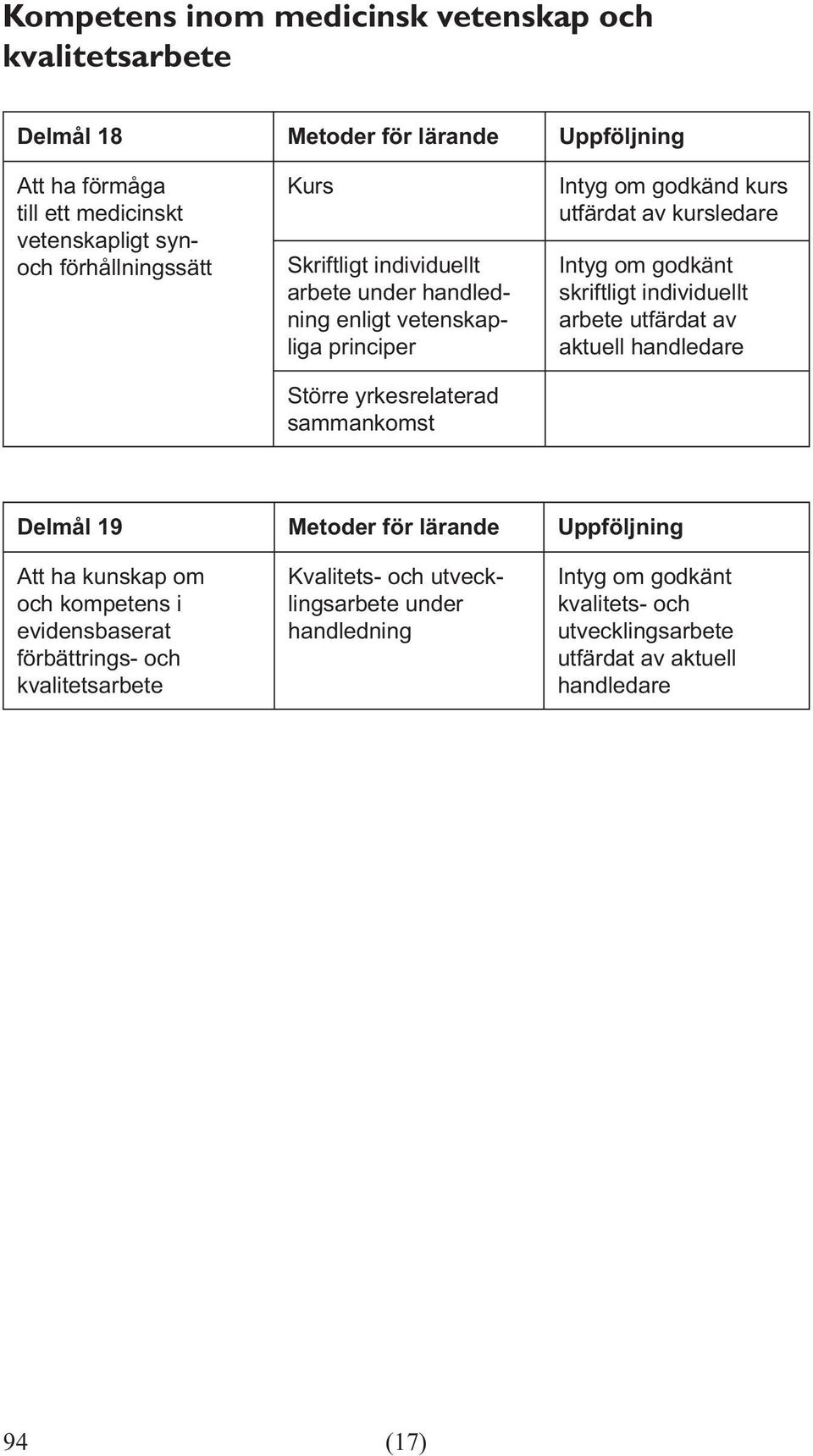 Intyg om godkänt skriftligt individuellt arbete utfärdat av aktuell Delmål 19 Metoder för lärande Uppföljning Att ha kunskap om och kompetens i