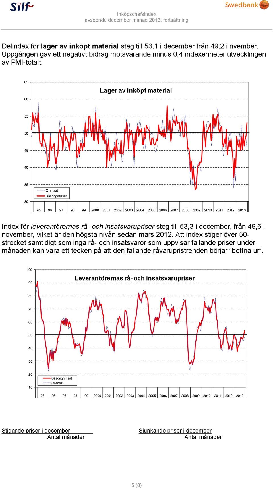 65 Lager av inköpt material 55 45 35 Index för leverantörernas rå- och insatsvarupriser steg till 53,3 i december, från 49,6 i november, vilket är den högsta nivån sedan