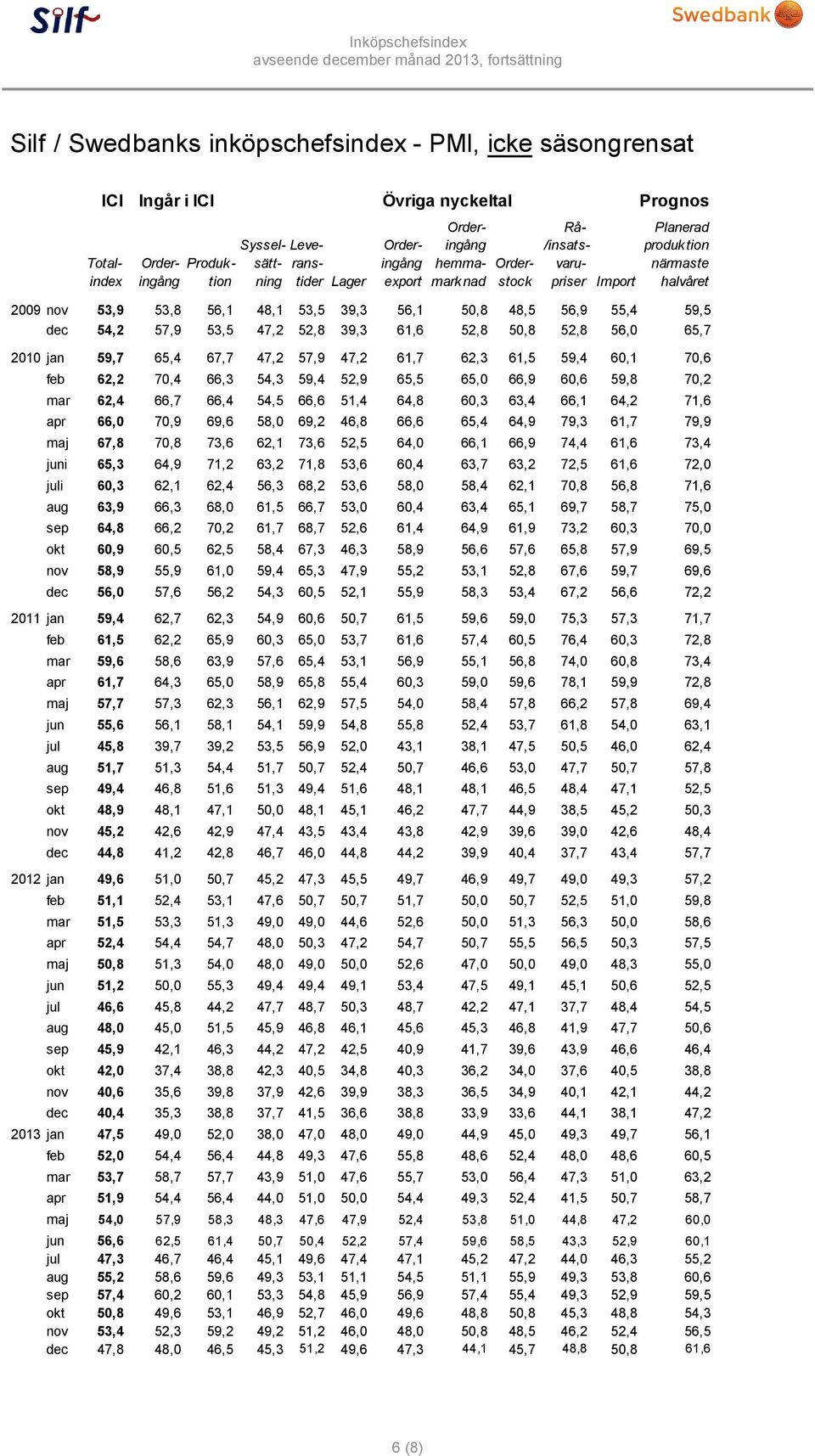 65,4 67,7 47,2 57,9 47,2 61,7 62,3 61,5 59,4,1,6 feb 62,2,4 66,3 54,3 59,4 52,9 65,5 65,0 66,9,6 59,8,2 mar 62,4 66,7 66,4 54,5 66,6 51,4 64,8,3 63,4 66,1 64,2 71,6 apr 66,0,9 69,6 58,0 69,2 46,8