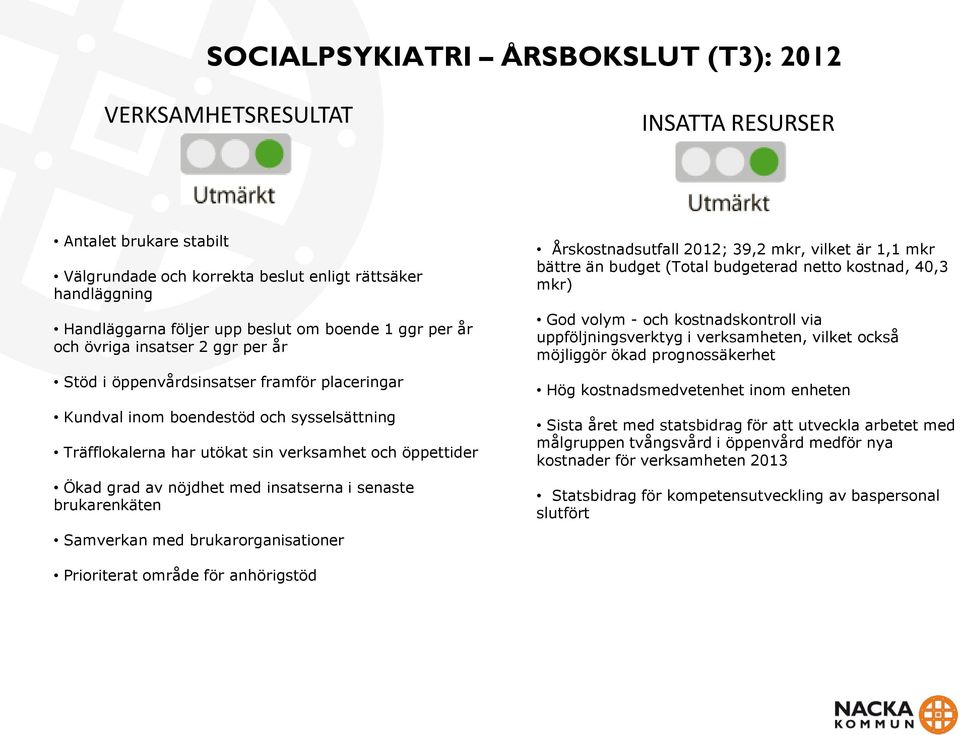 senaste brukarenkäten Samverkan med brukarorganisationer Årskostnadsutfall 2012; 39,2 mkr, vilket är 1,1 mkr bättre än budget (Total budgeterad netto kostnad, 40,3 God volym - och kostnadskontroll