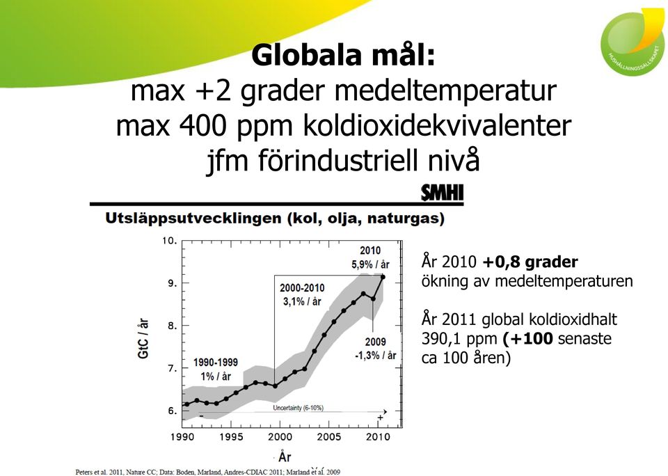 2010 +0,8 grader ökning av medeltemperaturen År 2011