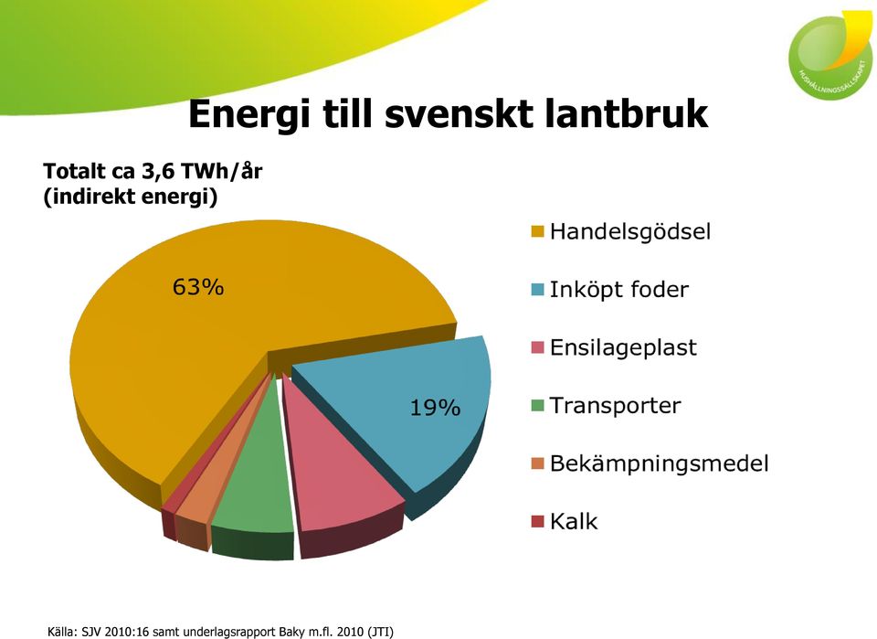 TWh/år (indirekt energi) Källa: SJV