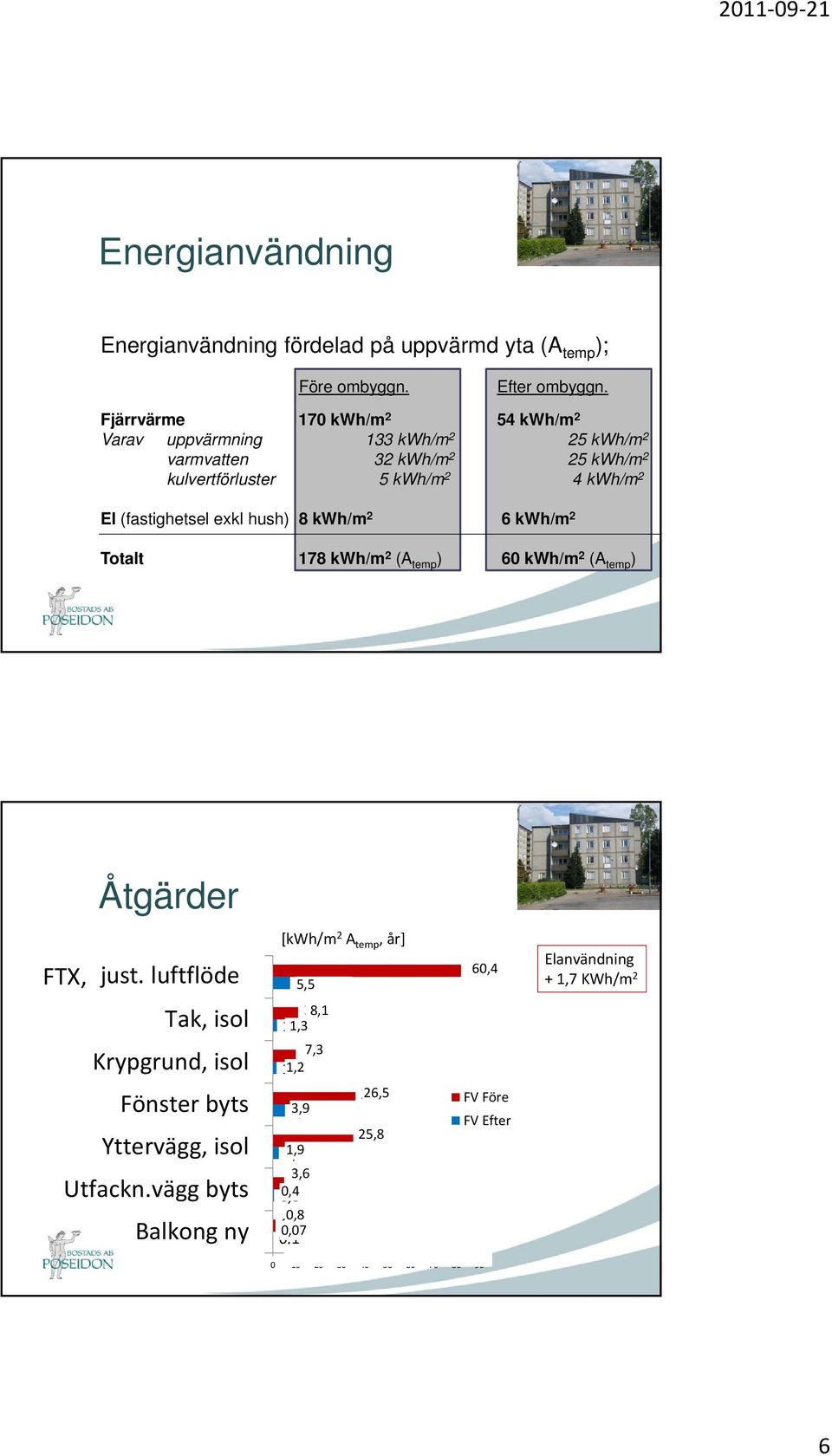 hush) 8 kwh/m 2 6 kwh/m 2 Totalt 178 kwh/m 2 (A temp ) 60 kwh/m 2 (A temp ) Åtgärder FTX, sänkn just.