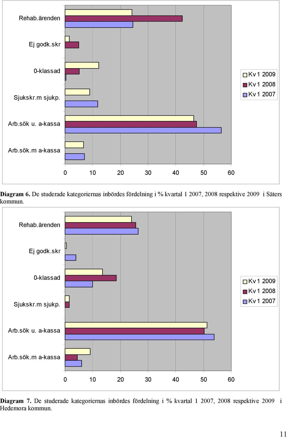 De studerade kategoriernas inbördes fördelning i % kvartal 1 2007, 2008 respektive 2009 i Säters kommun. u. a-kassa Arb.sök.