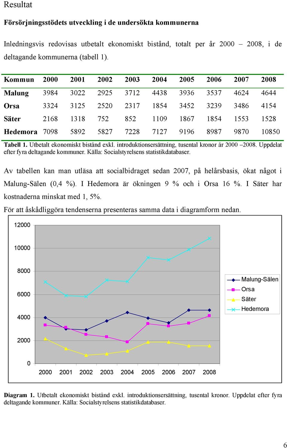 1528 Hedemora 7098 5892 5827 7228 7127 9196 8987 9870 10850 Tabell 1. Utbetalt ekonomiskt bistånd exkl. introduktionsersättning, tusental kronor år 2000 2008. Uppdelat efter fyra deltagande kommuner.