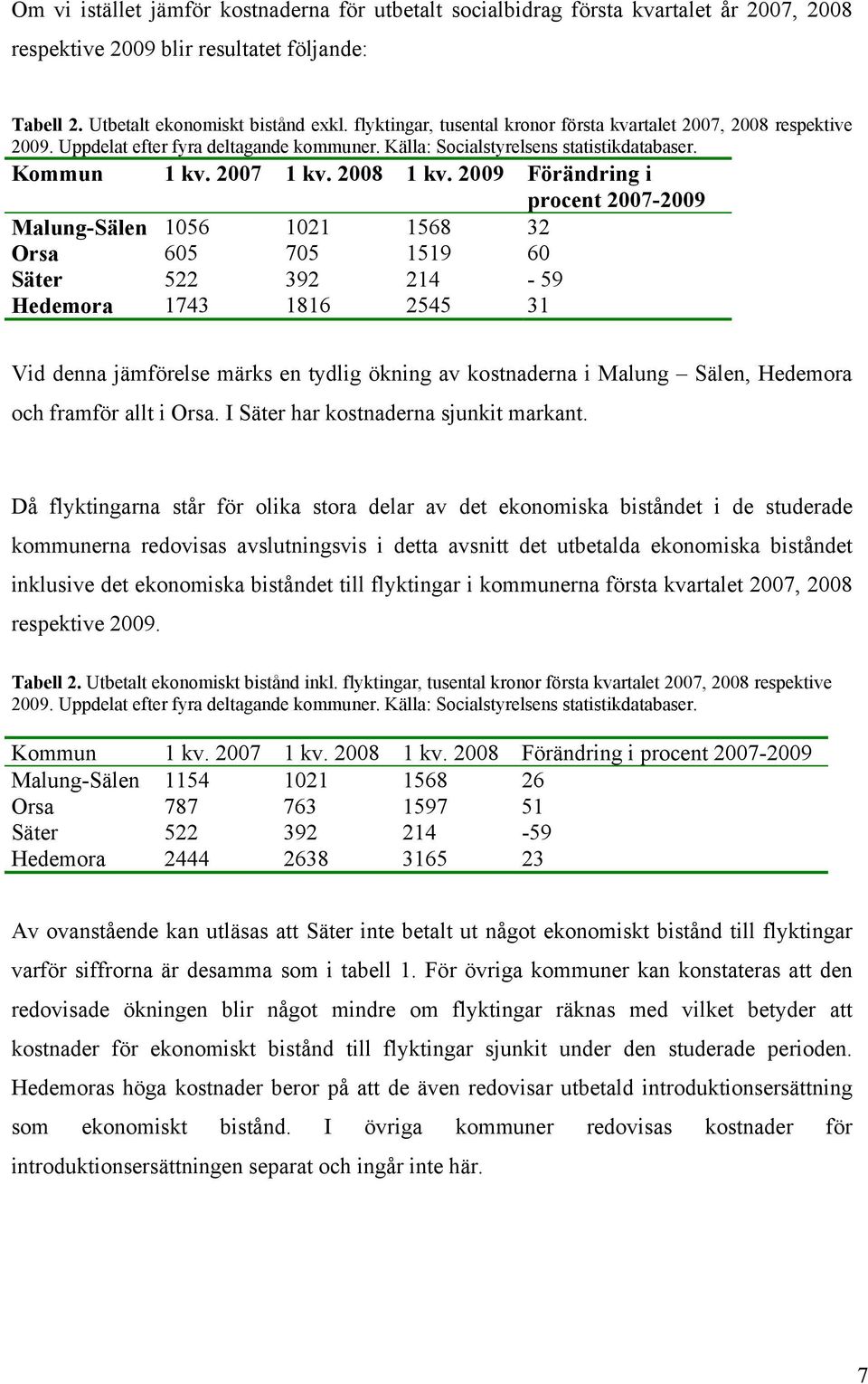 2009 Förändring i procent 2007-2009 Malung-Sälen 1056 1021 1568 32 Orsa 605 705 1519 60 Säter 522 392 214-59 Hedemora 1743 1816 2545 31 Vid denna jämförelse märks en tydlig ökning av kostnaderna i