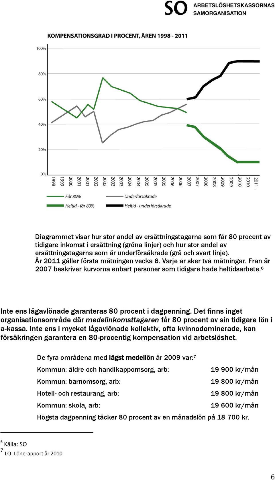 6 Inte ens lågavlönade garanteras 80 procent i dagpenning. Det finns inget organisationsområde där medelinkomsttagaren får 80 procent av sin tidigare lön i a-kassa.