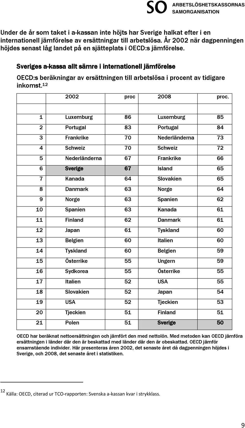 Sveriges a-kassa allt sämre i internationell jämförelse OECD:s beräkningar av ersättningen till arbetslösa i procent av tidigare inkomst. 12 2002 proc 2008 proc.