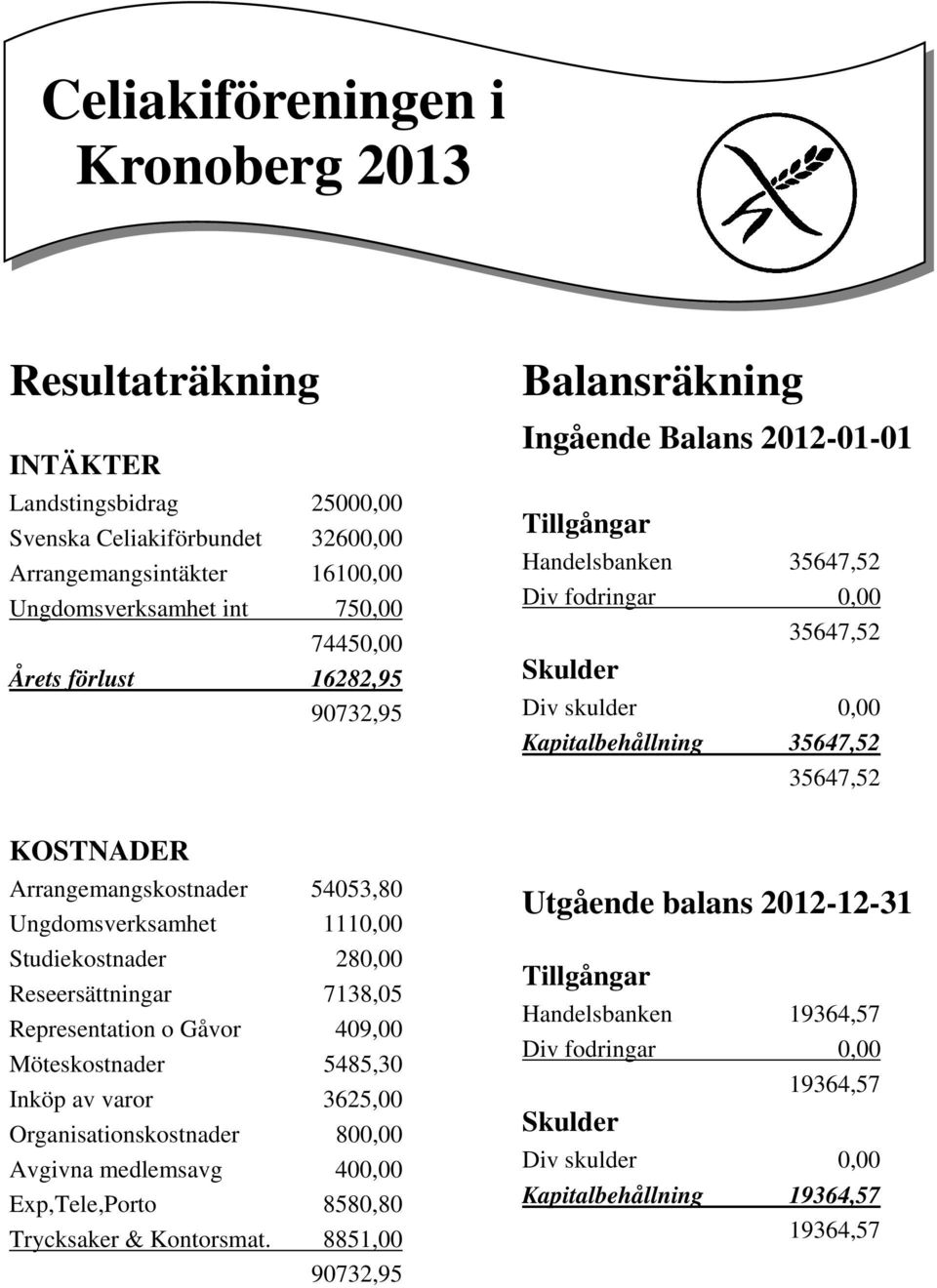 Arrangemangskostnader 54053,80 Ungdomsverksamhet 1110,00 Studiekostnader 280,00 Reseersättningar 7138,05 Representation o Gåvor 409,00 Möteskostnader 5485,30 Inköp av varor 3625,00