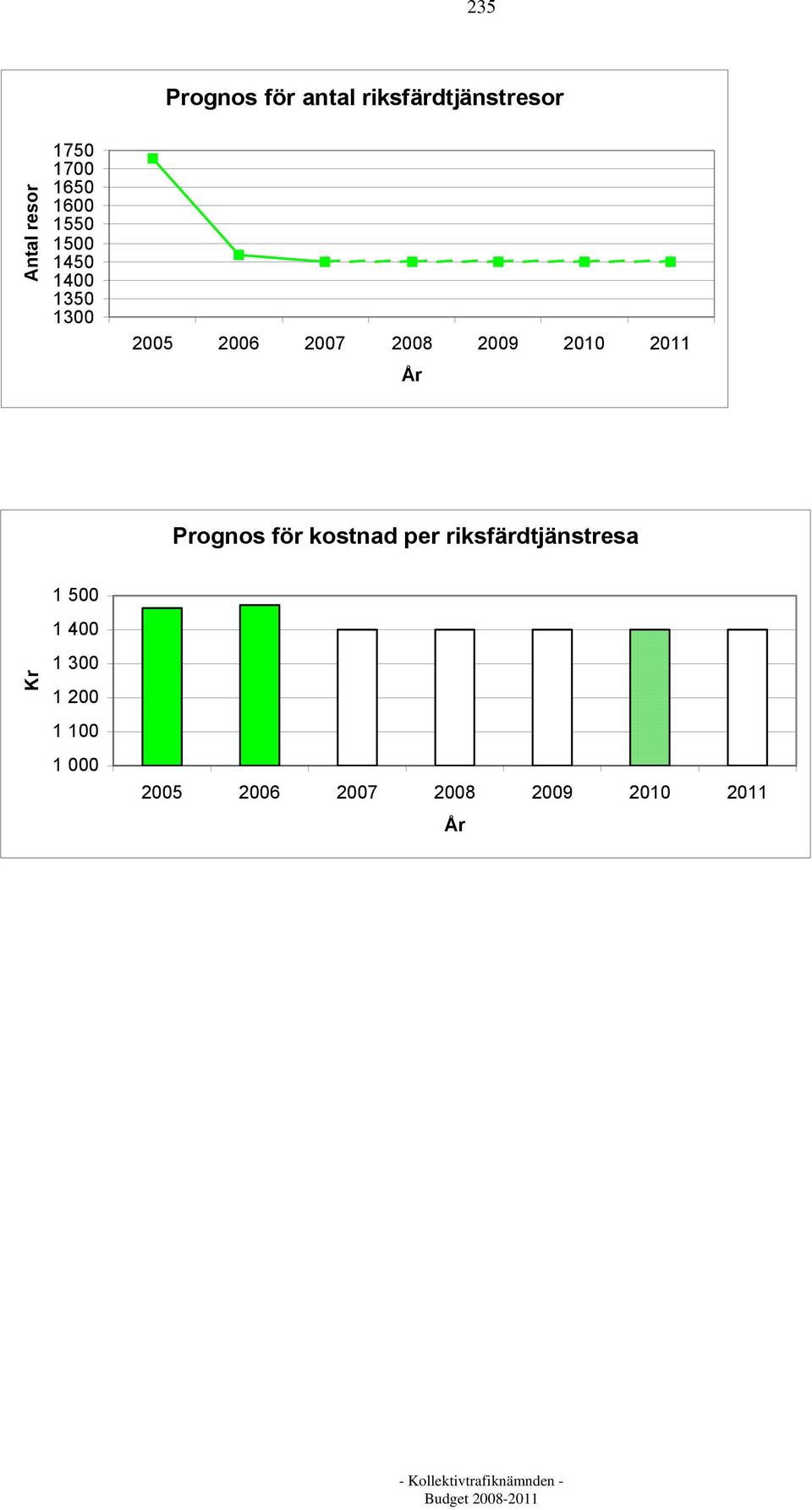 2010 2011 År Prognos för kostnad per riksfärdtjänstresa Kr 1 500