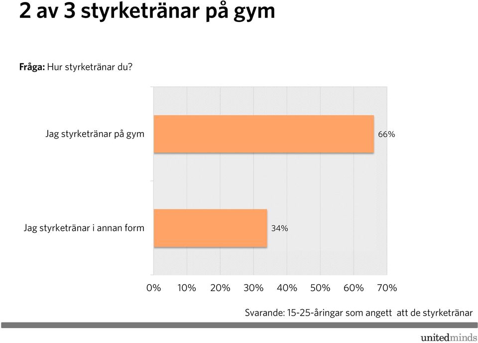 annan form 34% 0% 10% 20% 30% 40% 50% 60% 70%