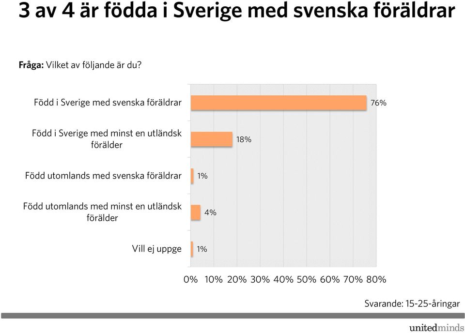 förälder 18% Född utomlands med svenska föräldrar 1% Född utomlands med minst en