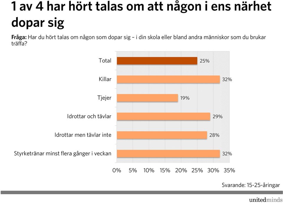 Total 25% Killar 32% Tjejer 19% Idrottar och tävlar 29% Idrottar men tävlar inte 28%