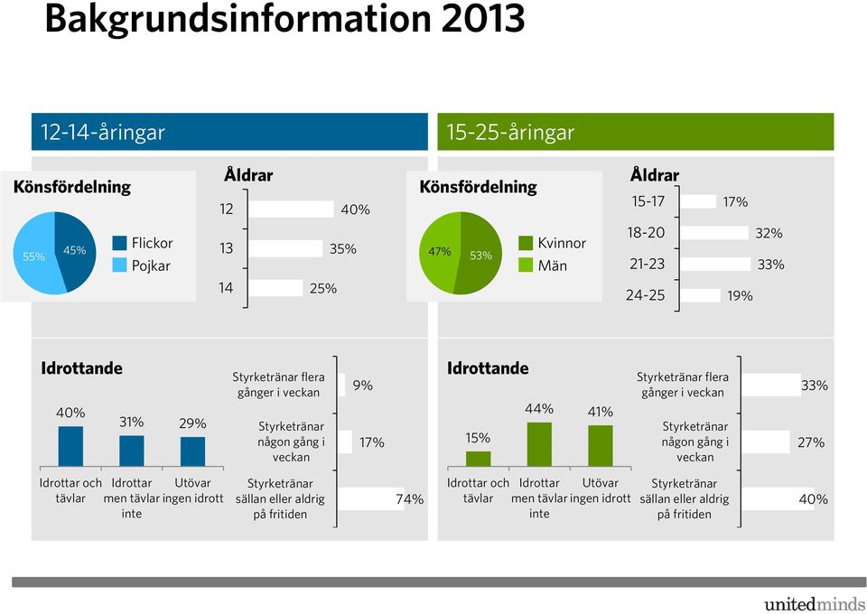 15% 44% 41% Styrketränar flera gånger i veckan Styrketränar någon gång i veckan 33% 27% Idrottar och tävlar Idrottar men tävlar inte Utövar ingen idrott