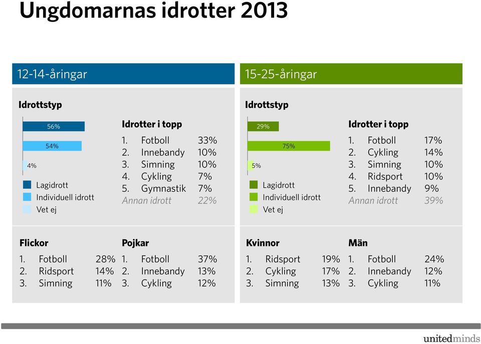 Gymnastik 7% Annan idrott 22% 5% 75% Lagidrott Individuell idrott Vet ej 1. Fotboll 17% 2. Cykling 14% 3. Simning 10% 4. Ridsport 10% 5.